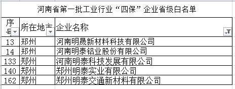 明泰鋁業(yè)等多家子公司入選河南省第一批工業(yè)行業(yè)“四?！逼髽I(yè)省級(jí)白名單